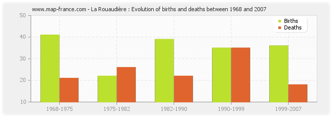 La Rouaudière : Evolution of births and deaths between 1968 and 2007
